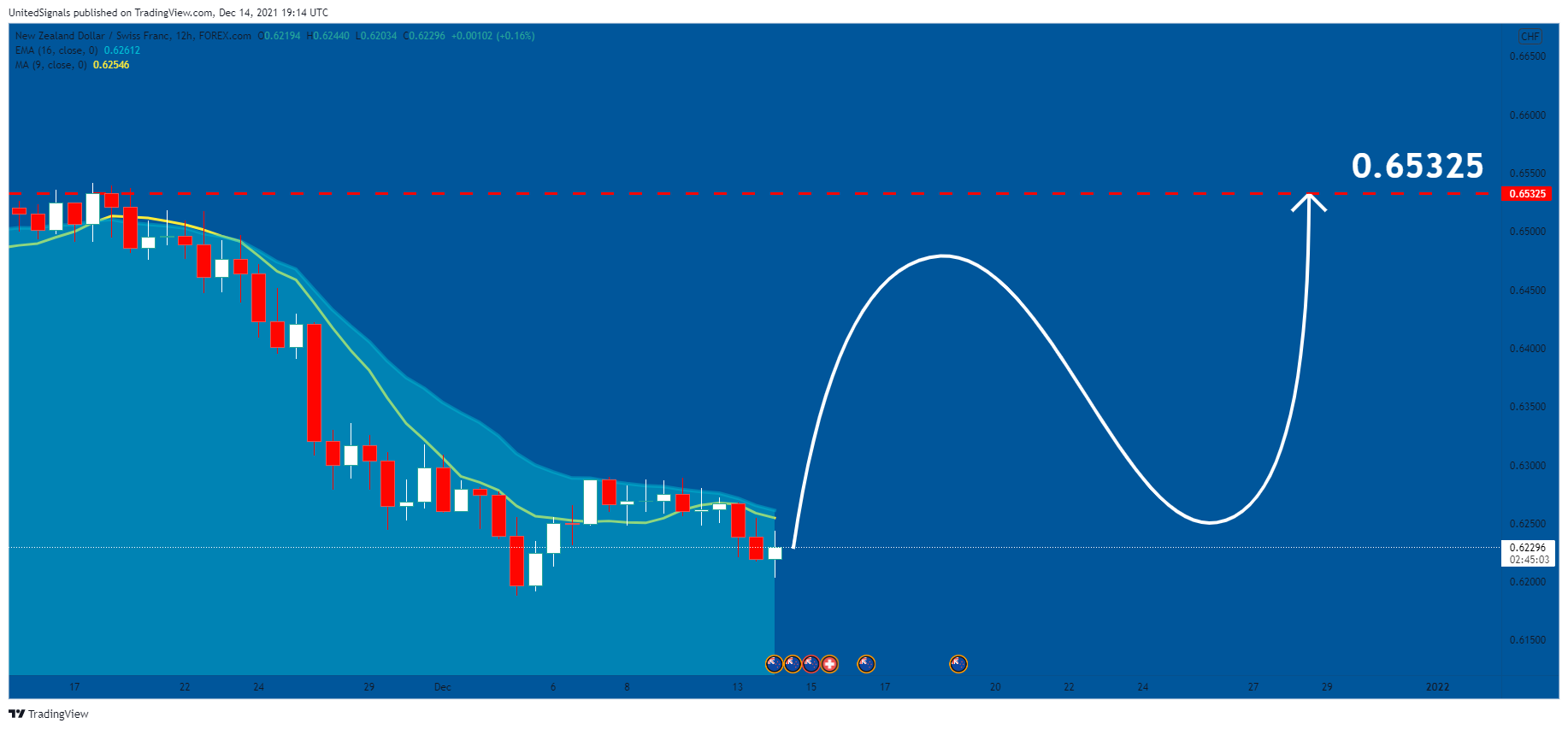 FOREXCOM:NZDCHF Chart Image by UnitedSignals