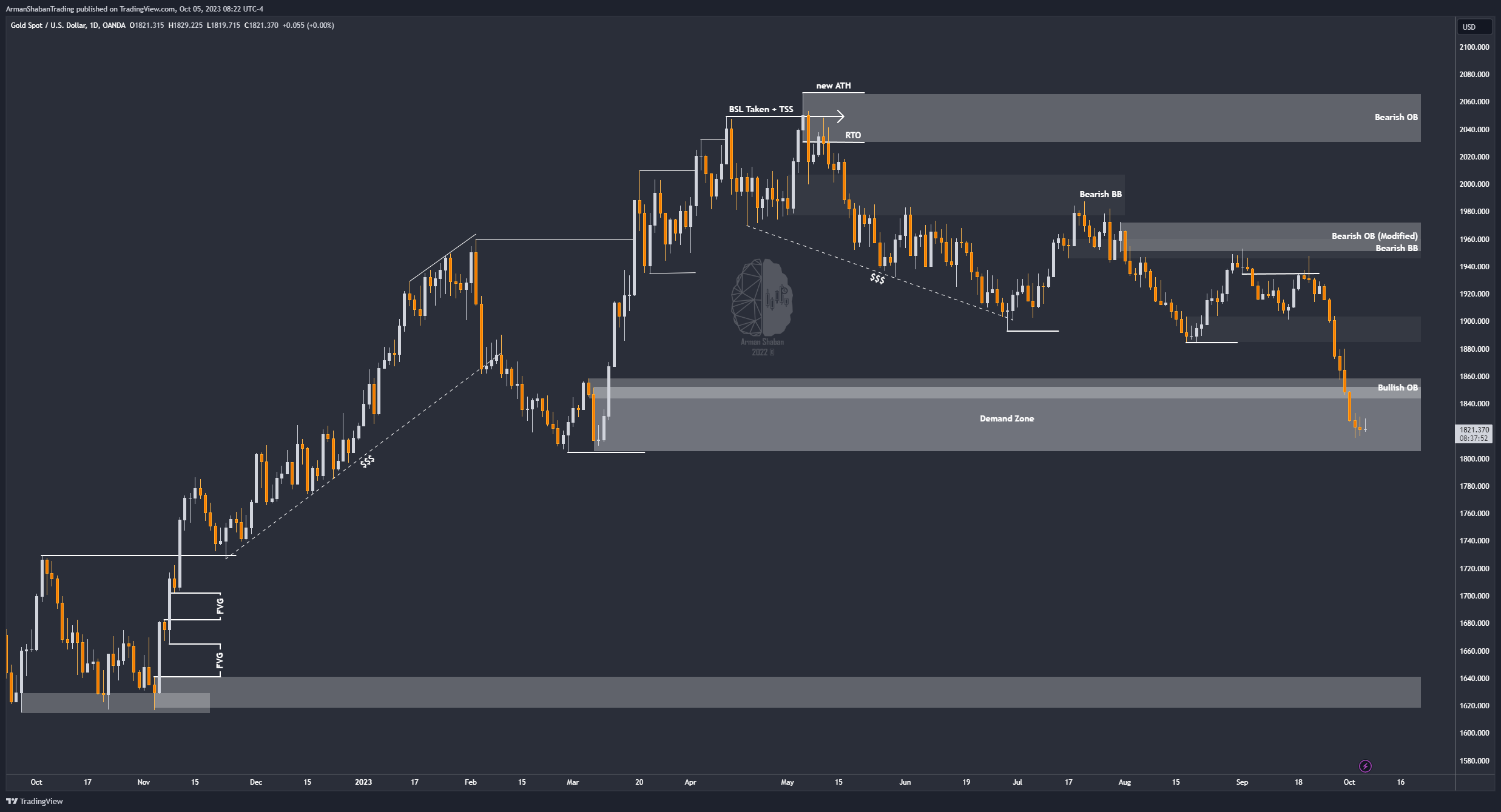 OANDA:XAUUSD Chart Image by ArmanShabanTrading