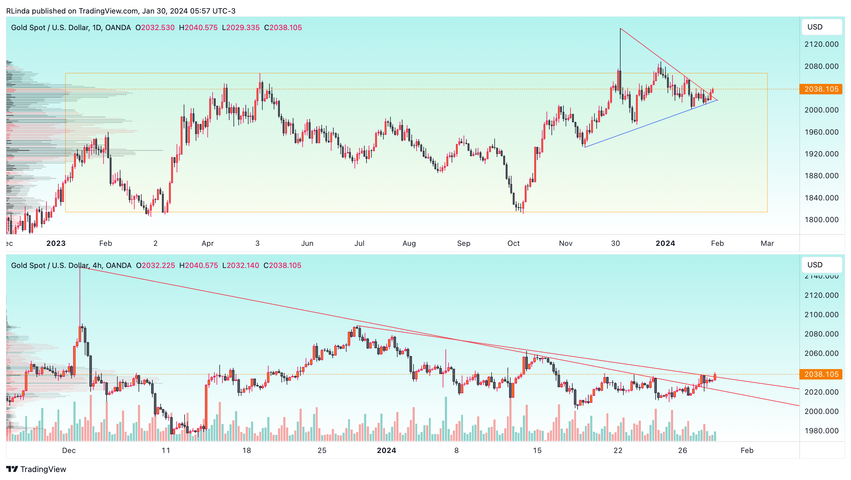 OANDA:XAUUSD Chart Image by RLinda