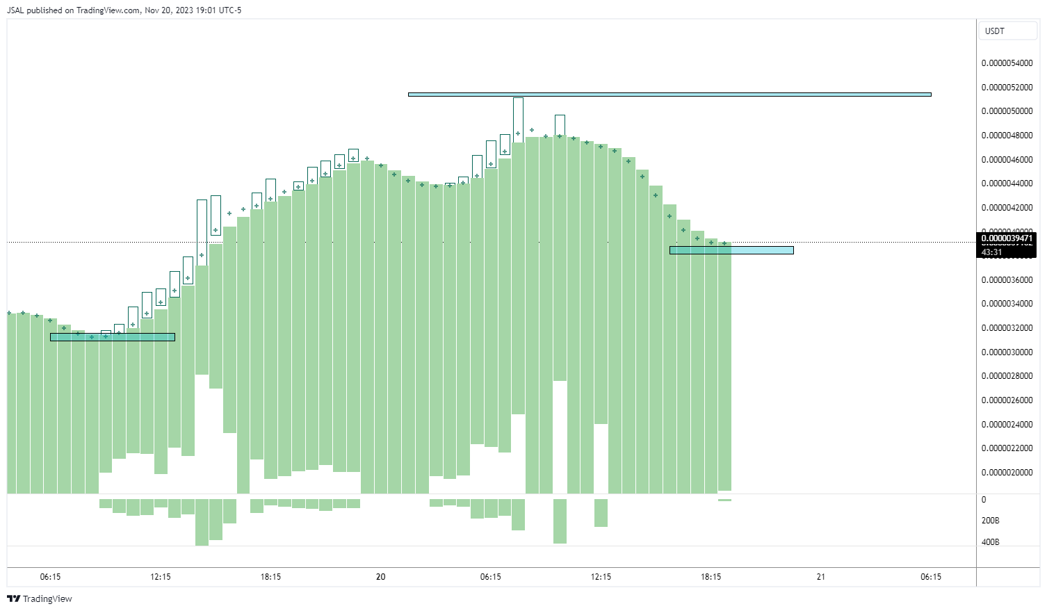 BYBIT:BONKUSDT Chart Image by JSAL