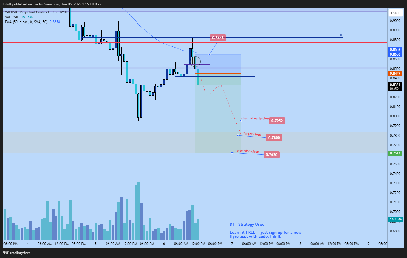 BYBIT:WIFUSDT.P Chart Image by Filnft