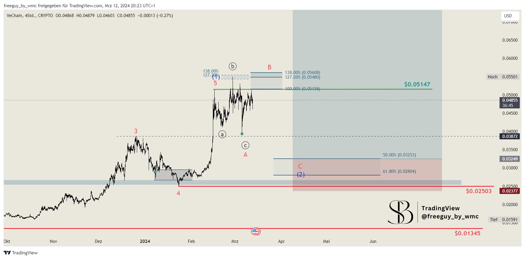 CRYPTO:VETUSD Chart Image by freeguy_by_wmc
