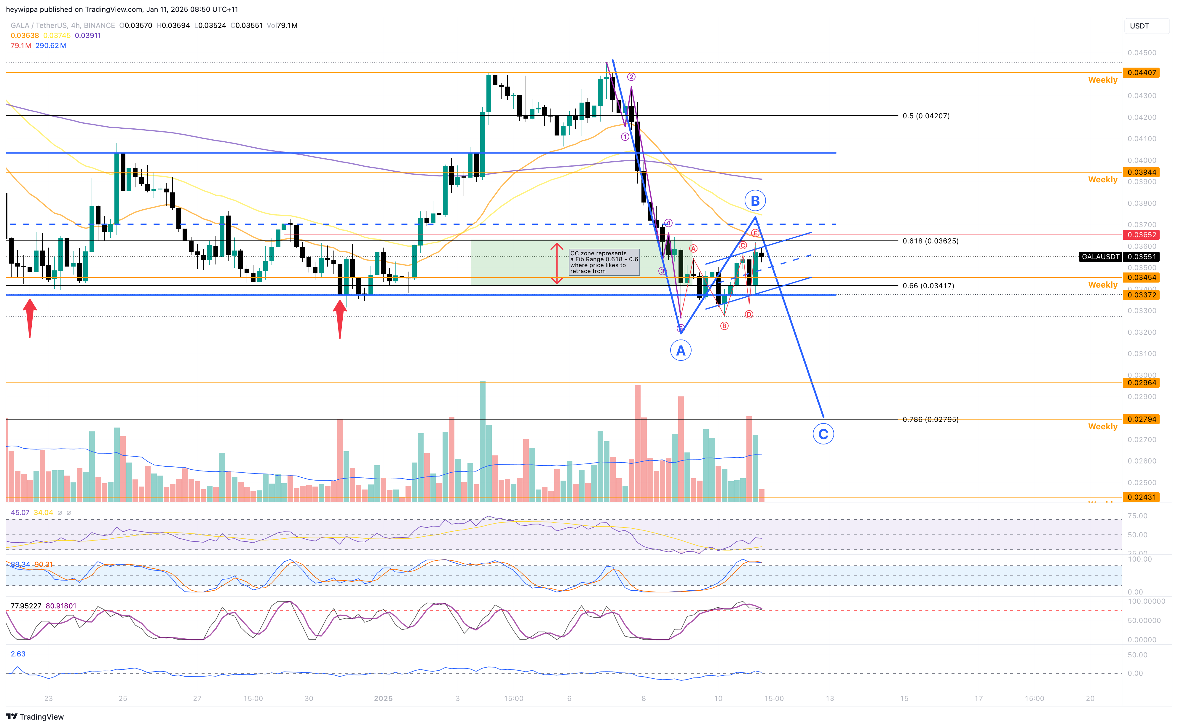 BINANCE:GALAUSDT Chart Image by heywippa