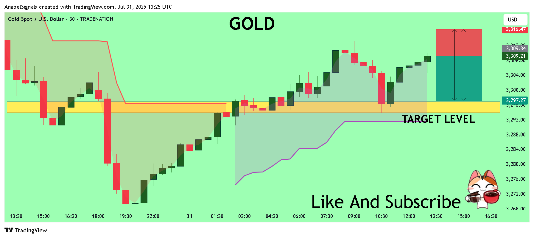 TRADENATION:XAUUSD Chart Image by AnabelSignals