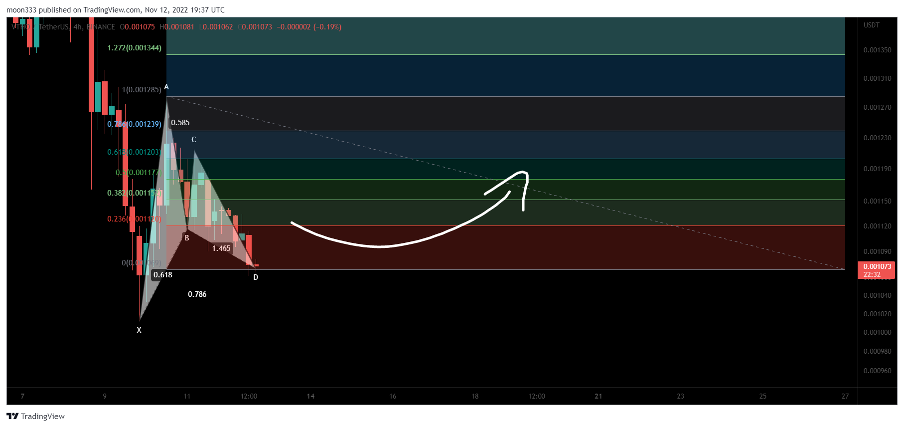 BINANCE:VTHOUSDT Chart Image by moon333