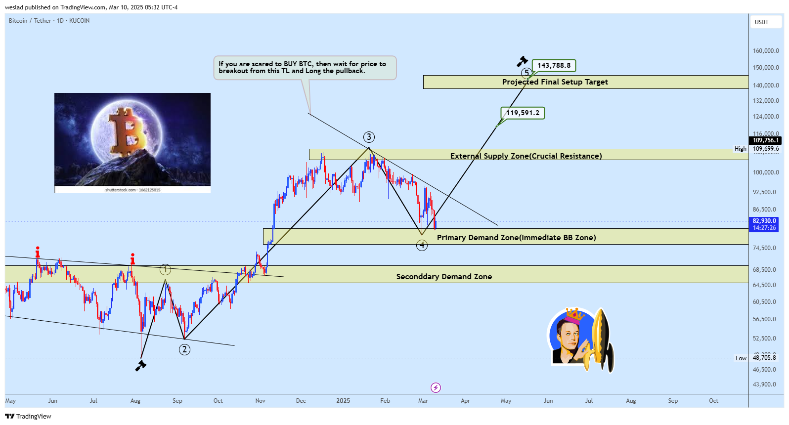 KUCOIN:BTCUSDT Chart Image by weslad