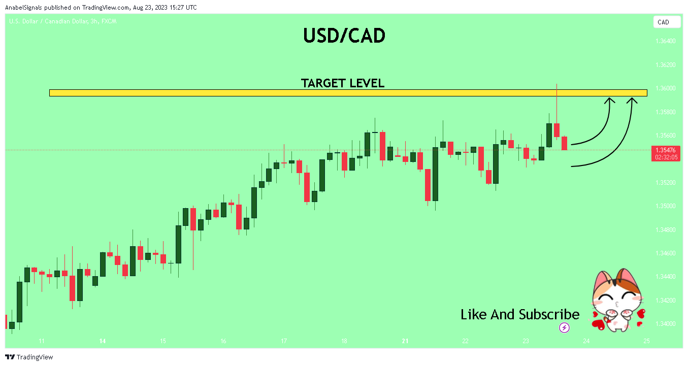 FX:USDCAD Chart Image by AnabelSignals
