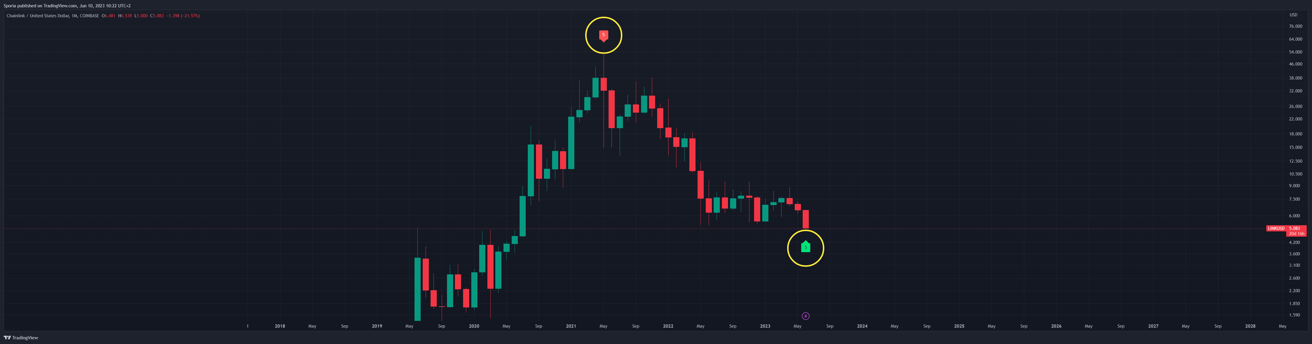 COINBASE:LINKUSD Chart Image by Sporia