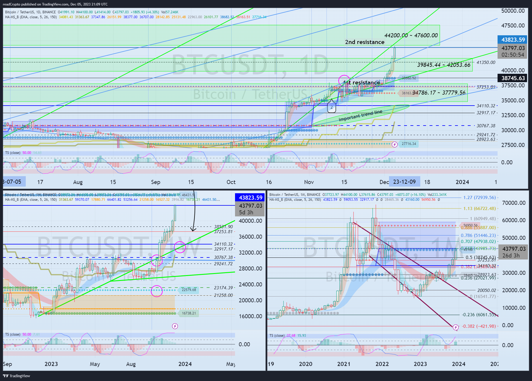 BINANCE:BTCUSDT Chart Image by readCrypto