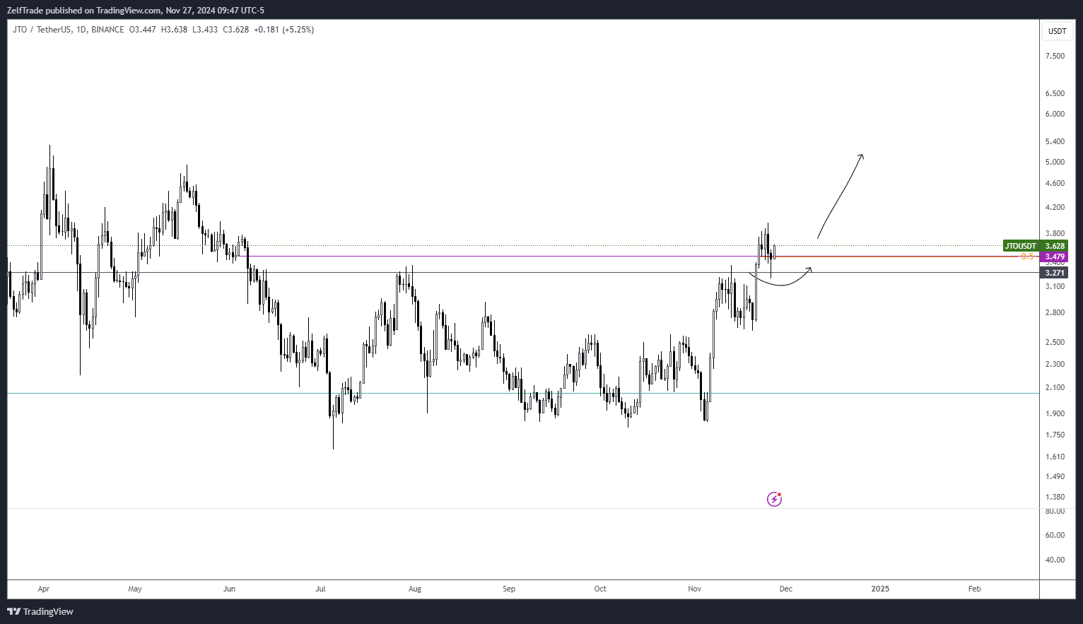 BINANCE:JTOUSDT Chart Image by ZelfTrade