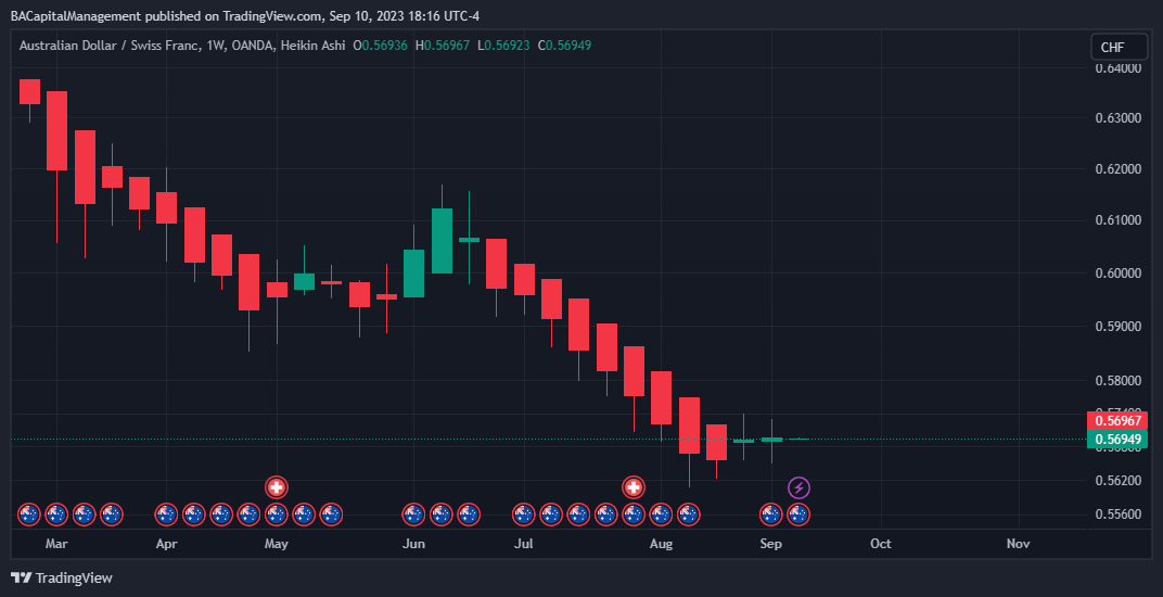 OANDA:AUDCHF Chart Image by BACapitalManagement