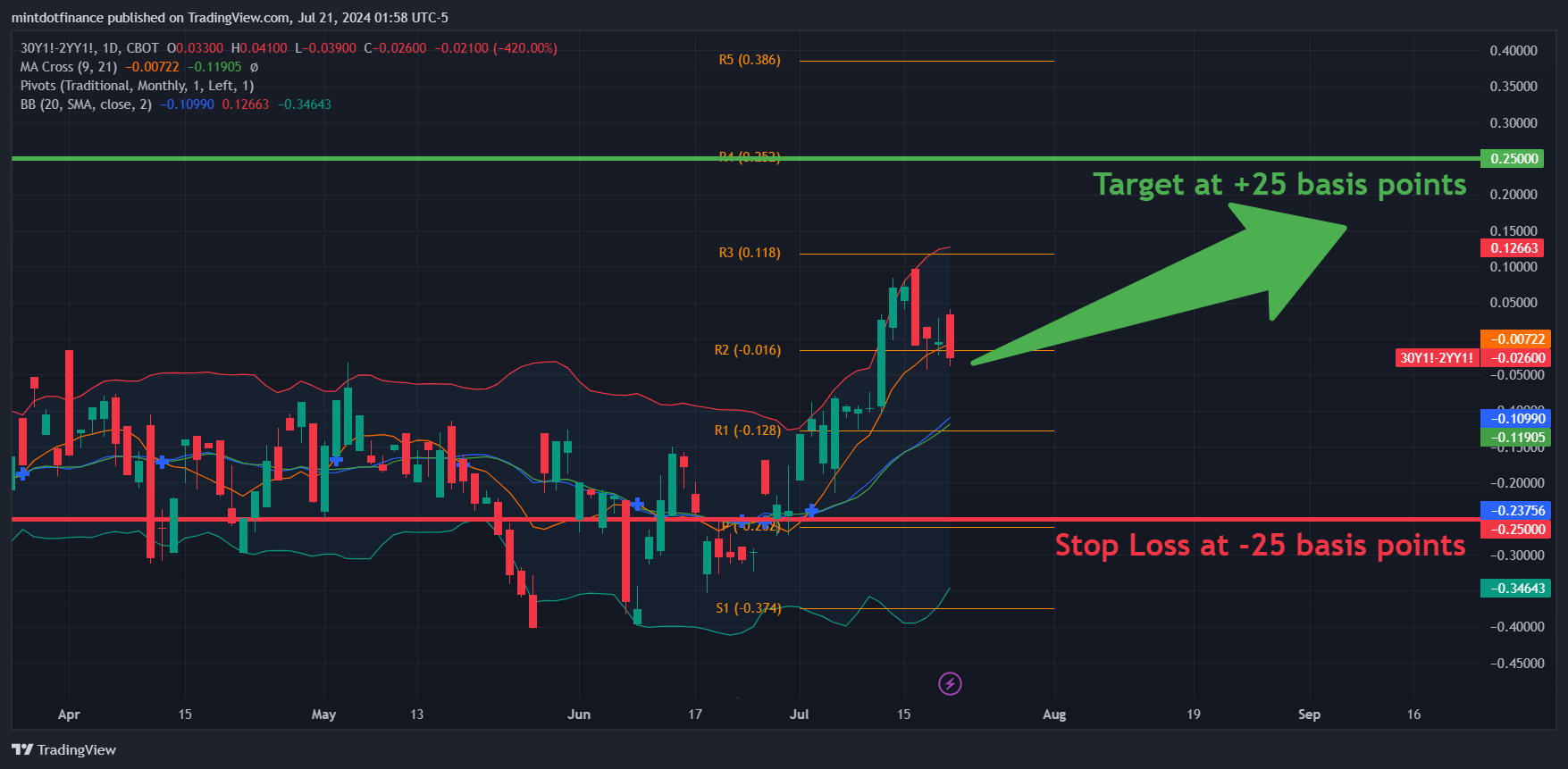 CBOT_MINI_DL:30Y1!-CBOT_MINI_DL:2YY1! Chart Image by mintdotfinance
