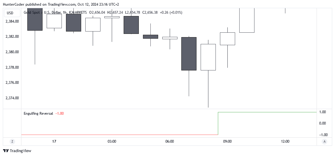 ICMARKETS:XAUUSD Chart Image by HunterCoder