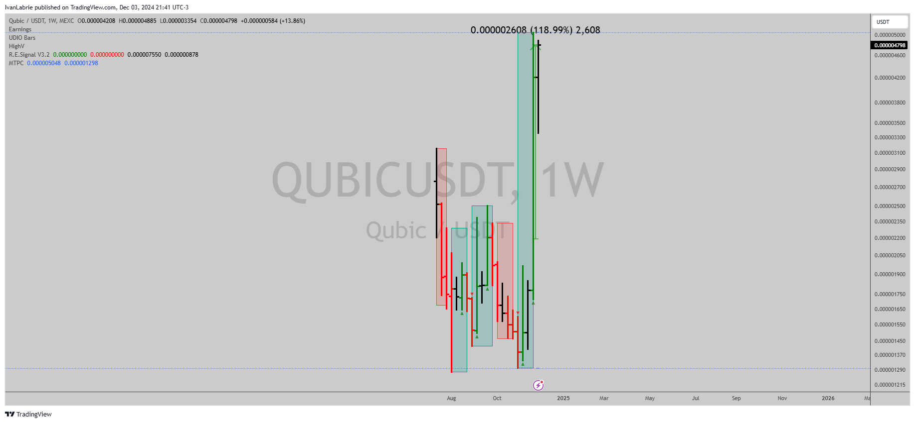 MEXC:QUBICUSDT Chart Image by IvanLabrie