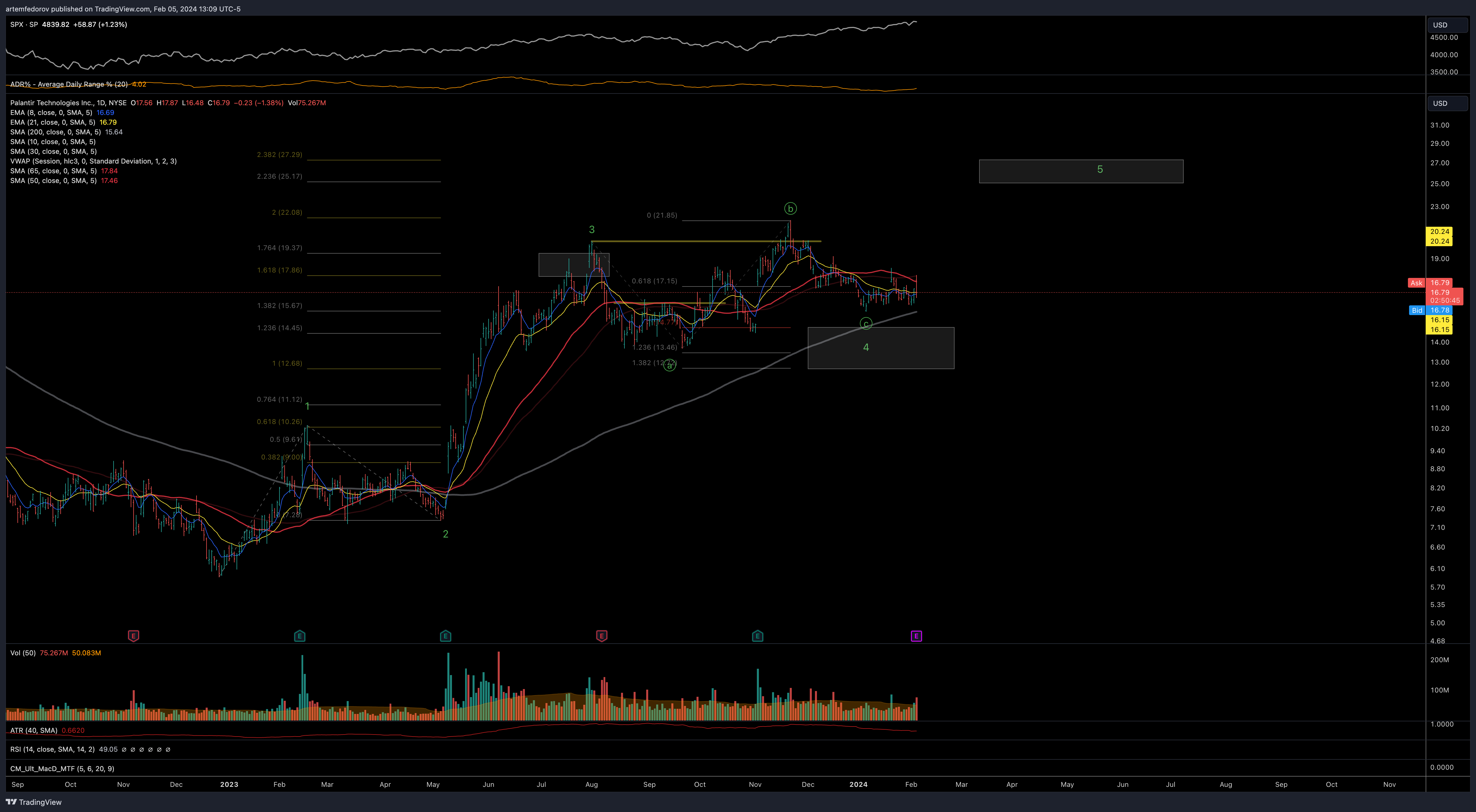 NYSE:PLTR Chart Image by artemfedorov