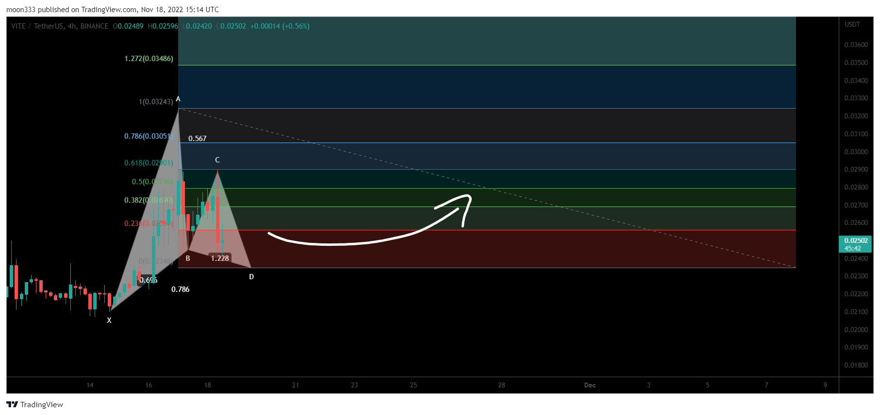 BINANCE:VITEUSDT Chart Image by moon333