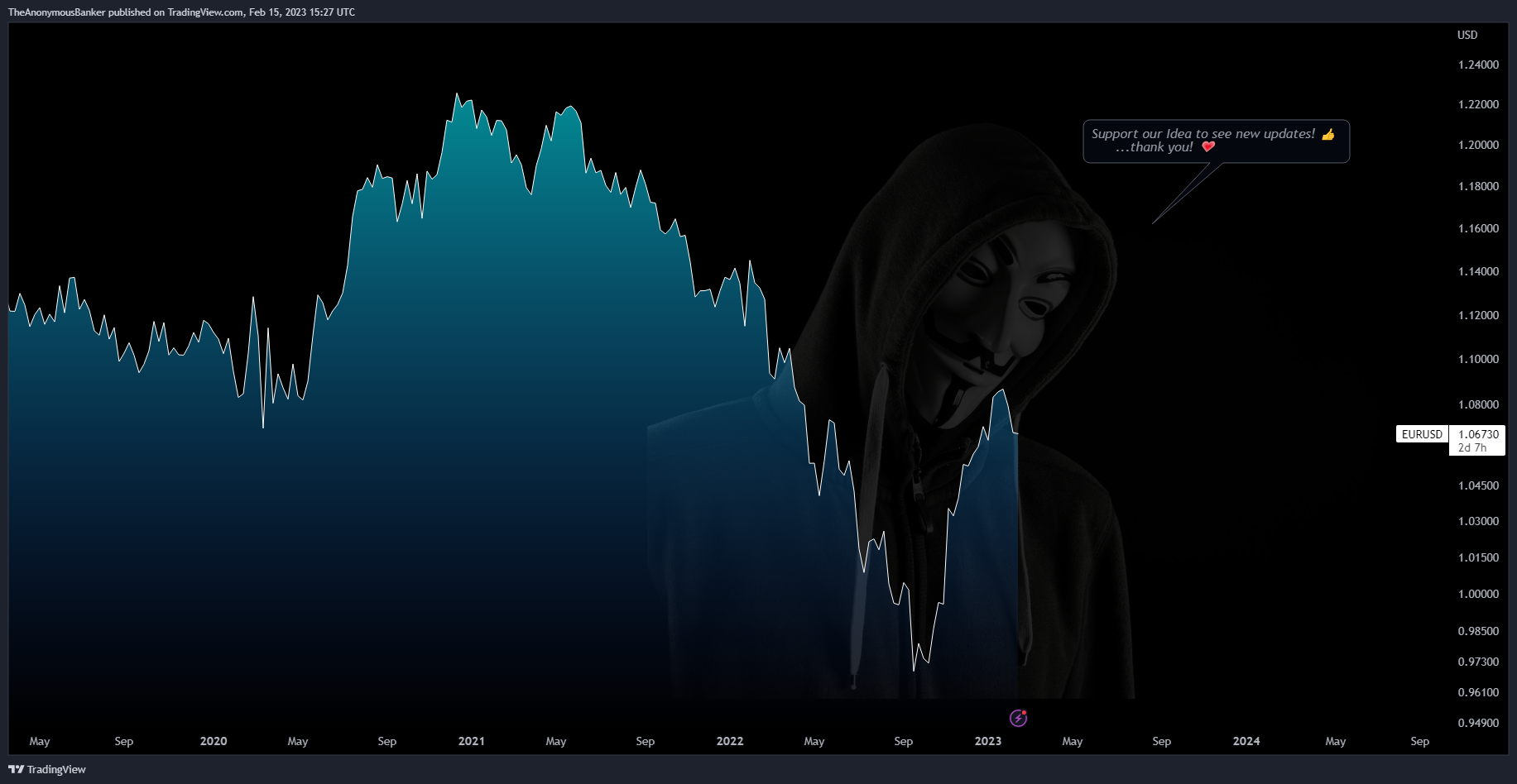 OANDA:EURUSD Chart Image by TheAnonymousBanker