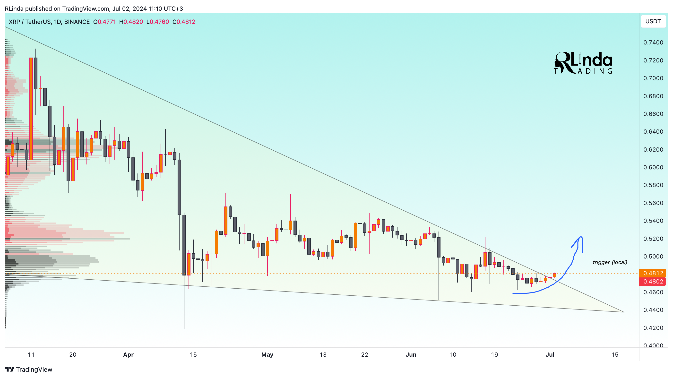 BINANCE:XRPUSDT Chart Image by RLinda
