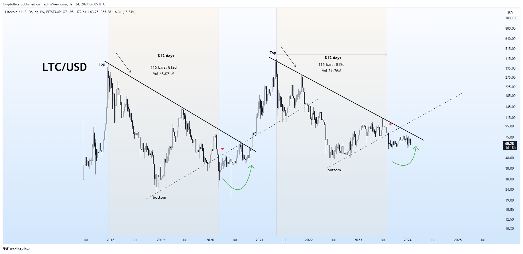 BITSTAMP:LTCUSD Chart Image by Cryptollica