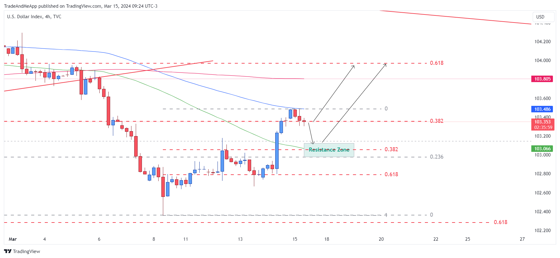 TVC:DXY Chart Image by TradeAndMeApp