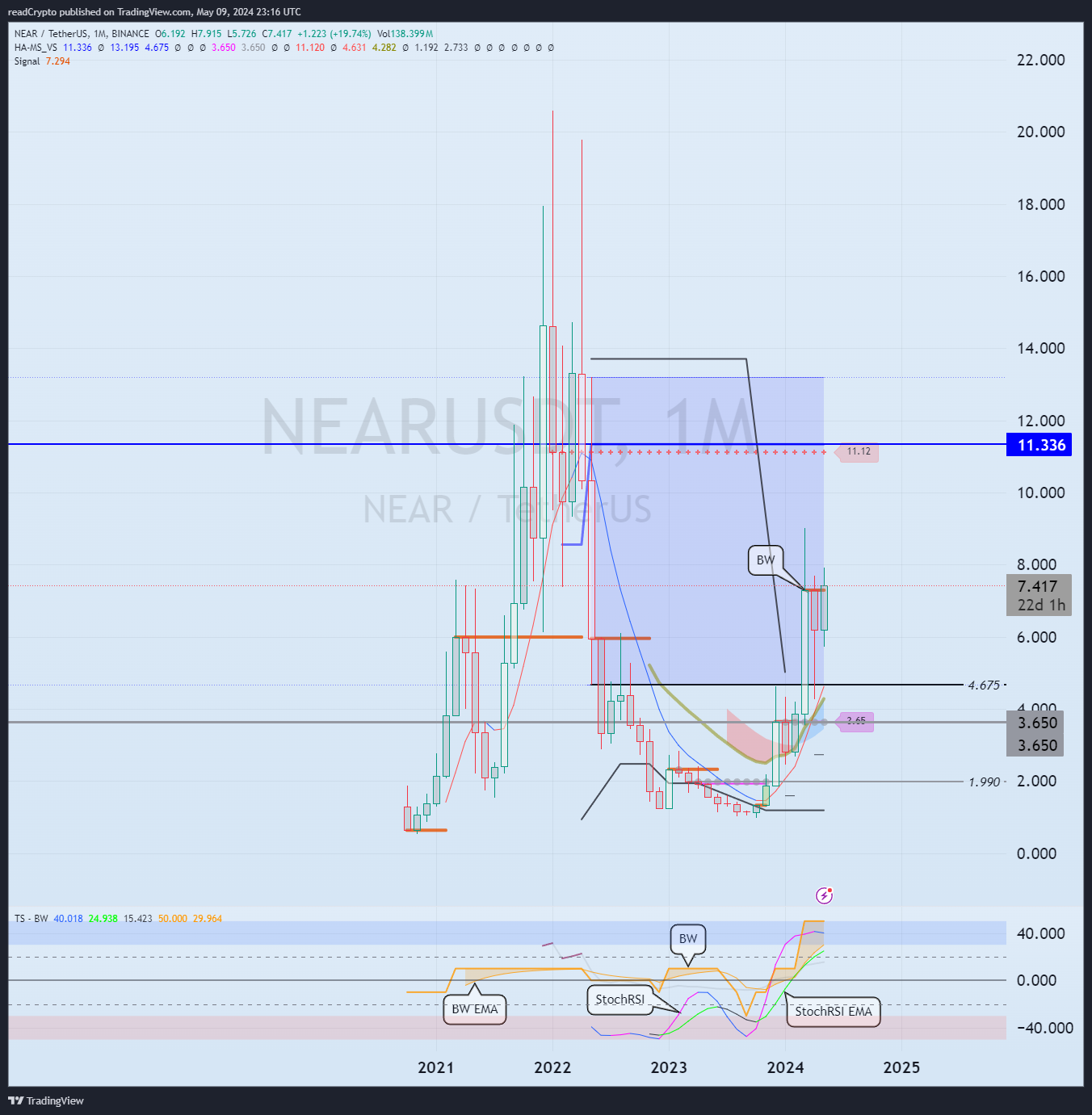 BINANCE:NEARUSDT Chart Image by readCrypto