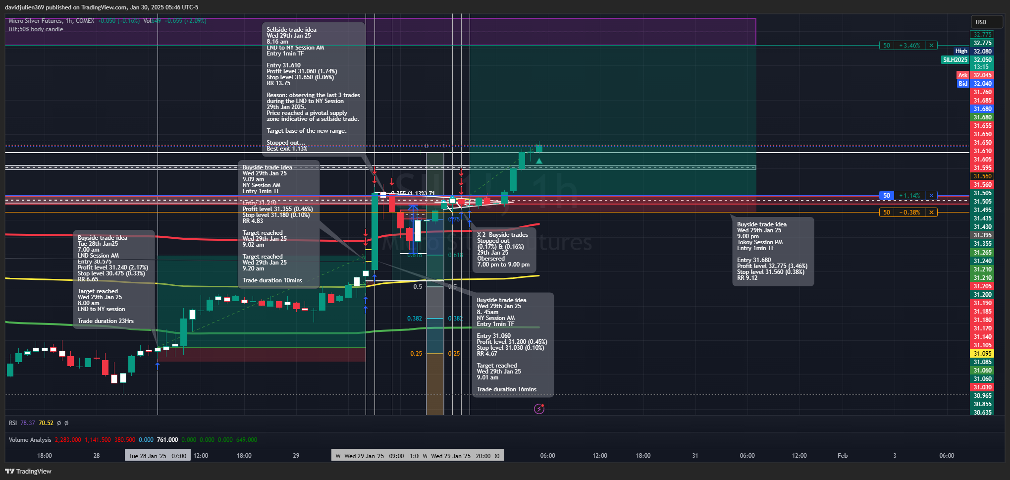 COMEX_MINI:SIL1! Chart Image by davidjulien369