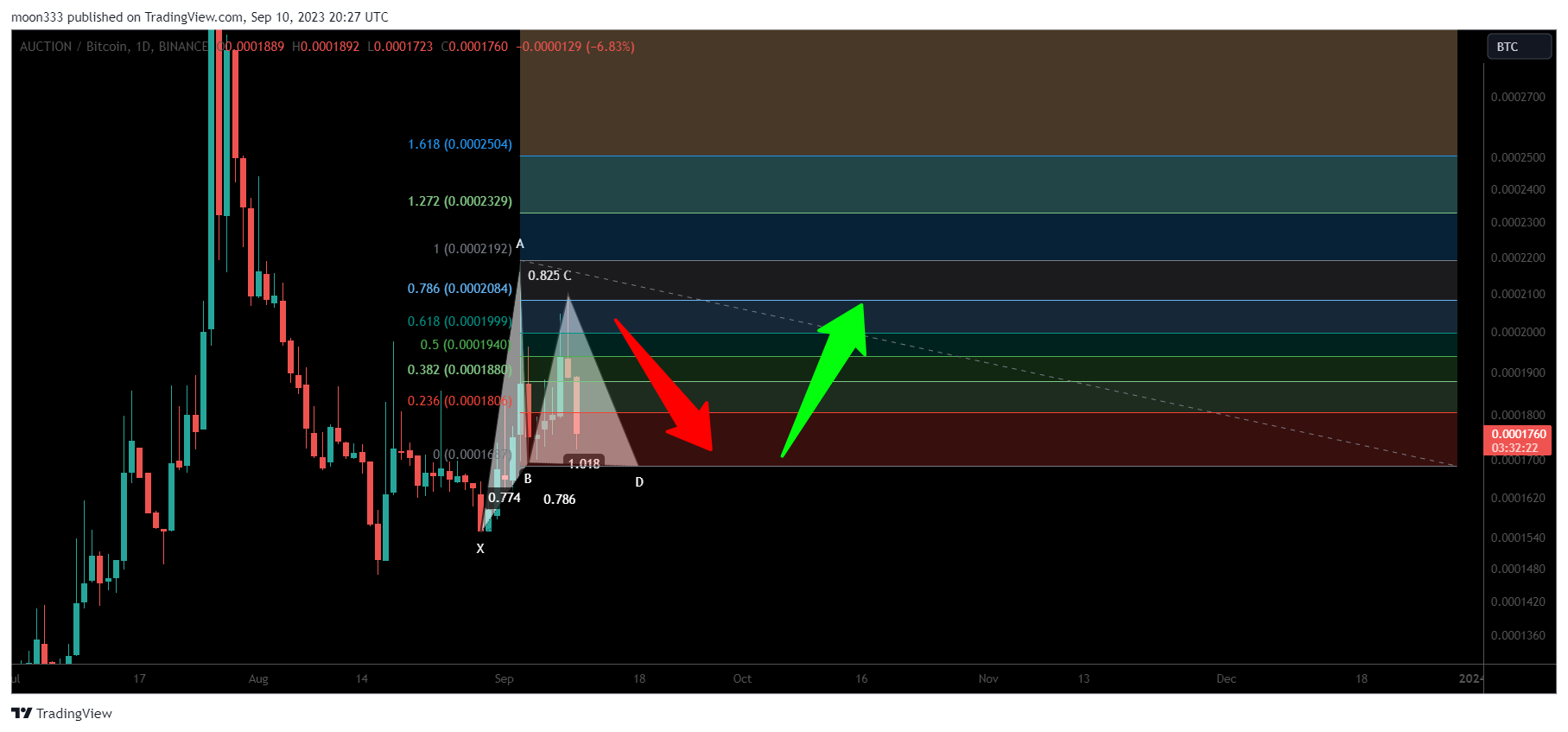 BINANCE:AUCTIONBTC Chart Image by moon333