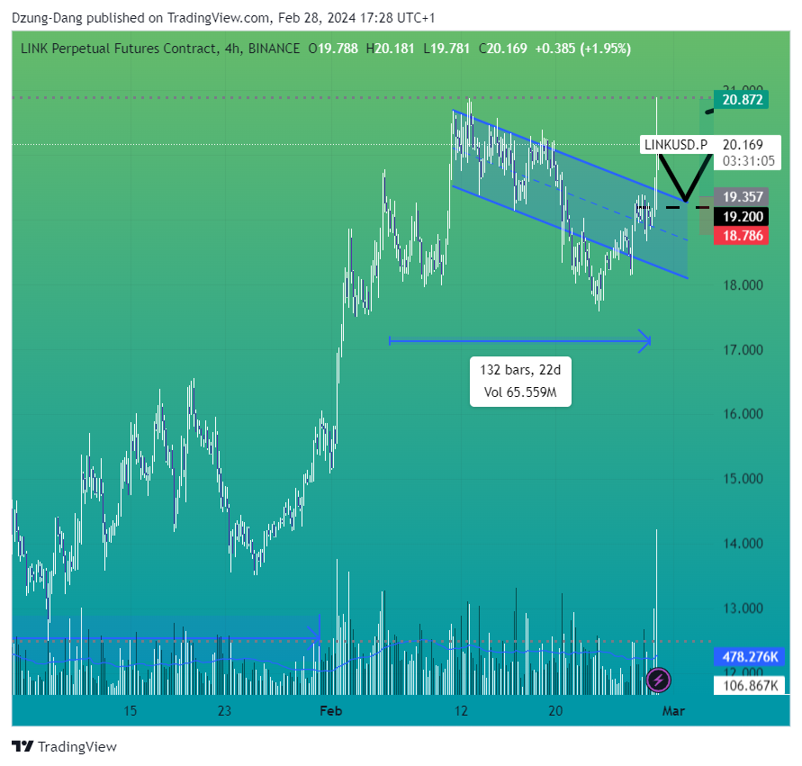 BINANCE:LINKUSD.P Chart Image by Dzung-Dang