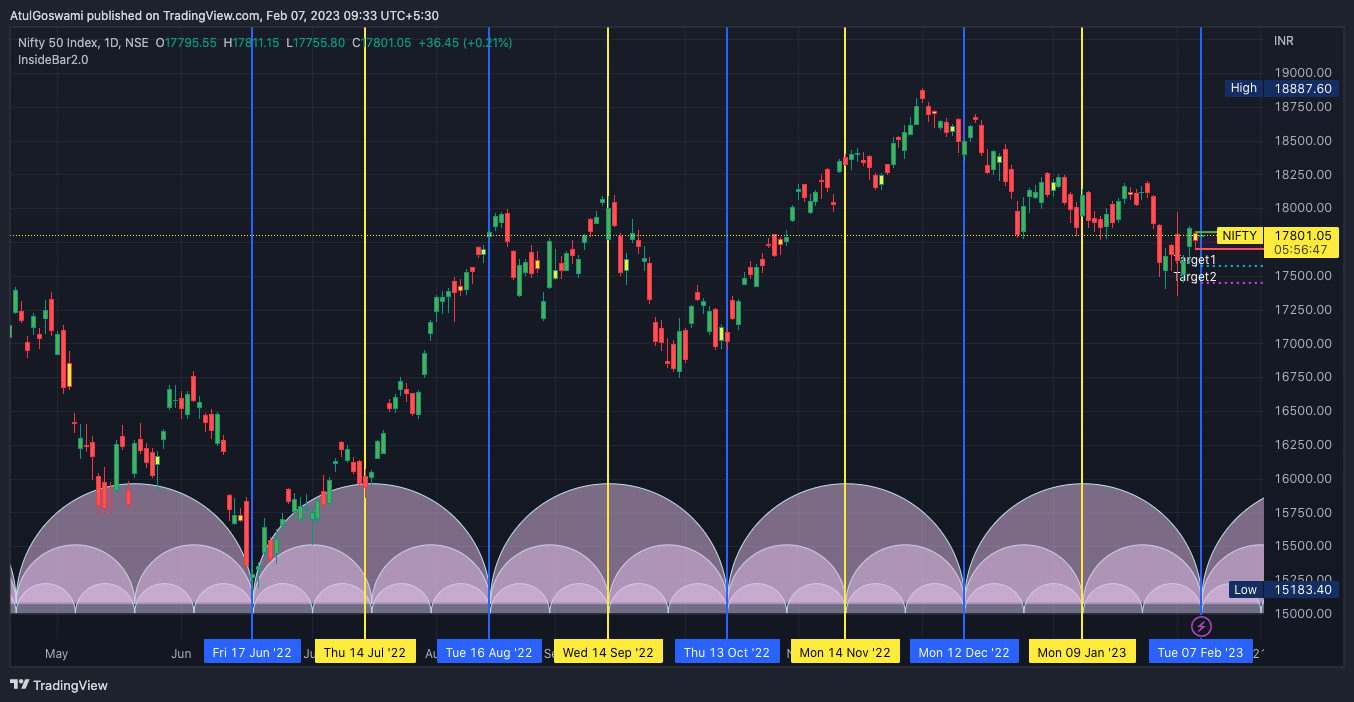 NSE:NIFTY Chart Image by Dr_AtulGoswami