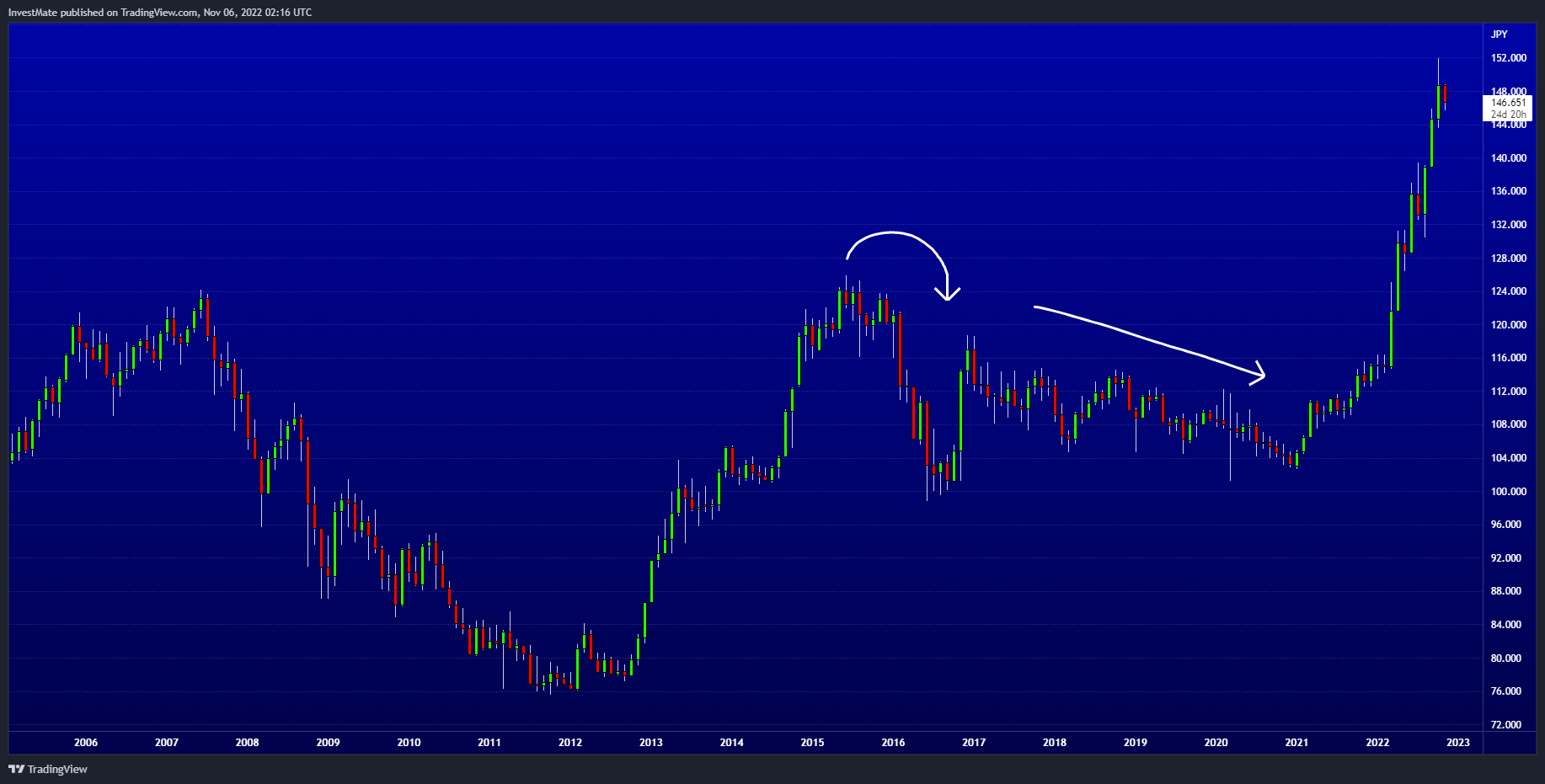 FX:USDJPY Chart Image by InvestMate
