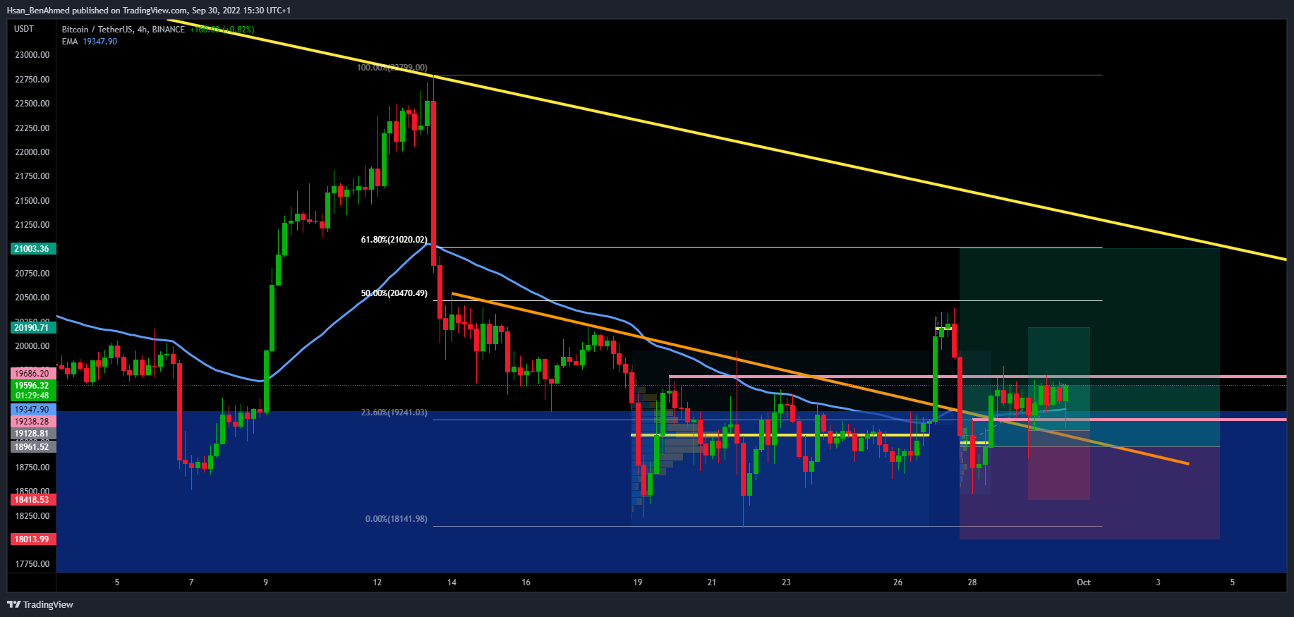 BINANCE:BTCUSDT Chart Image by Hsan_BenAhmed