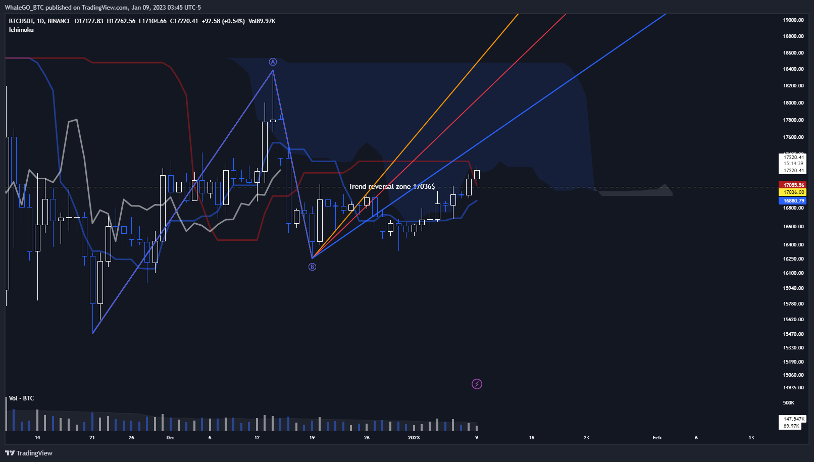 BINANCE:BTCUSDT Chart Image by WhaleGO_BTC