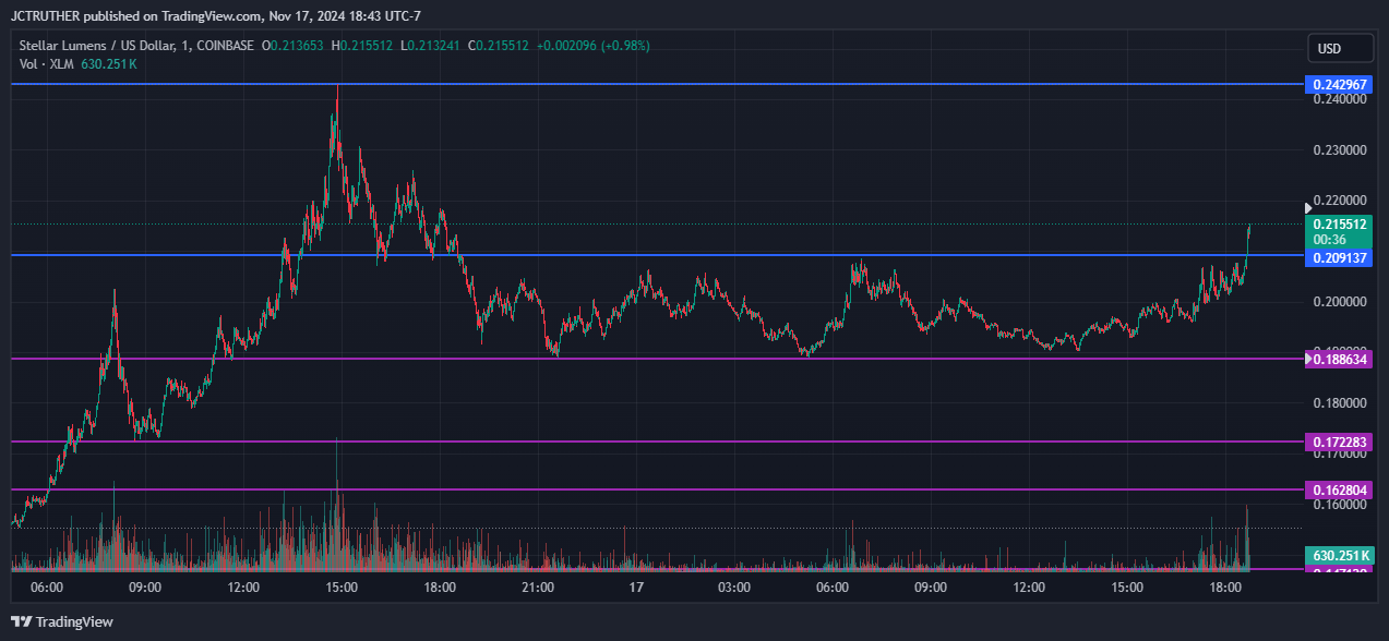 COINBASE:XLMUSD Chart Image by JCTRUTHER