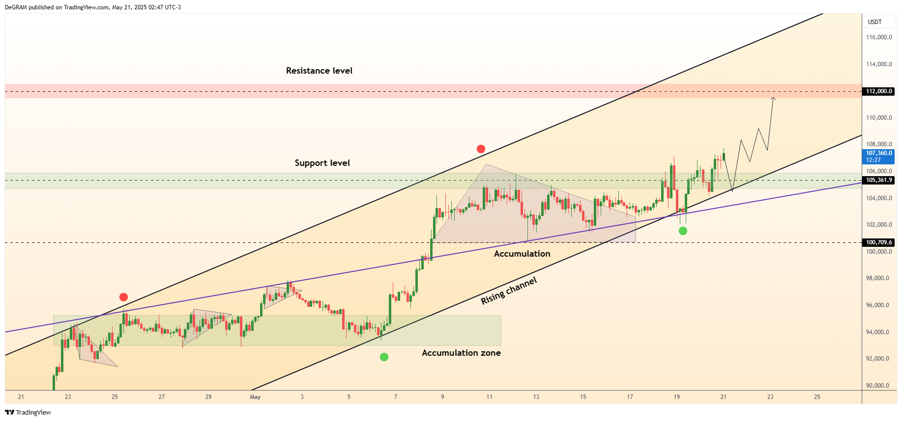 BYBIT:BTCUSDT Chart Image by DeGRAM