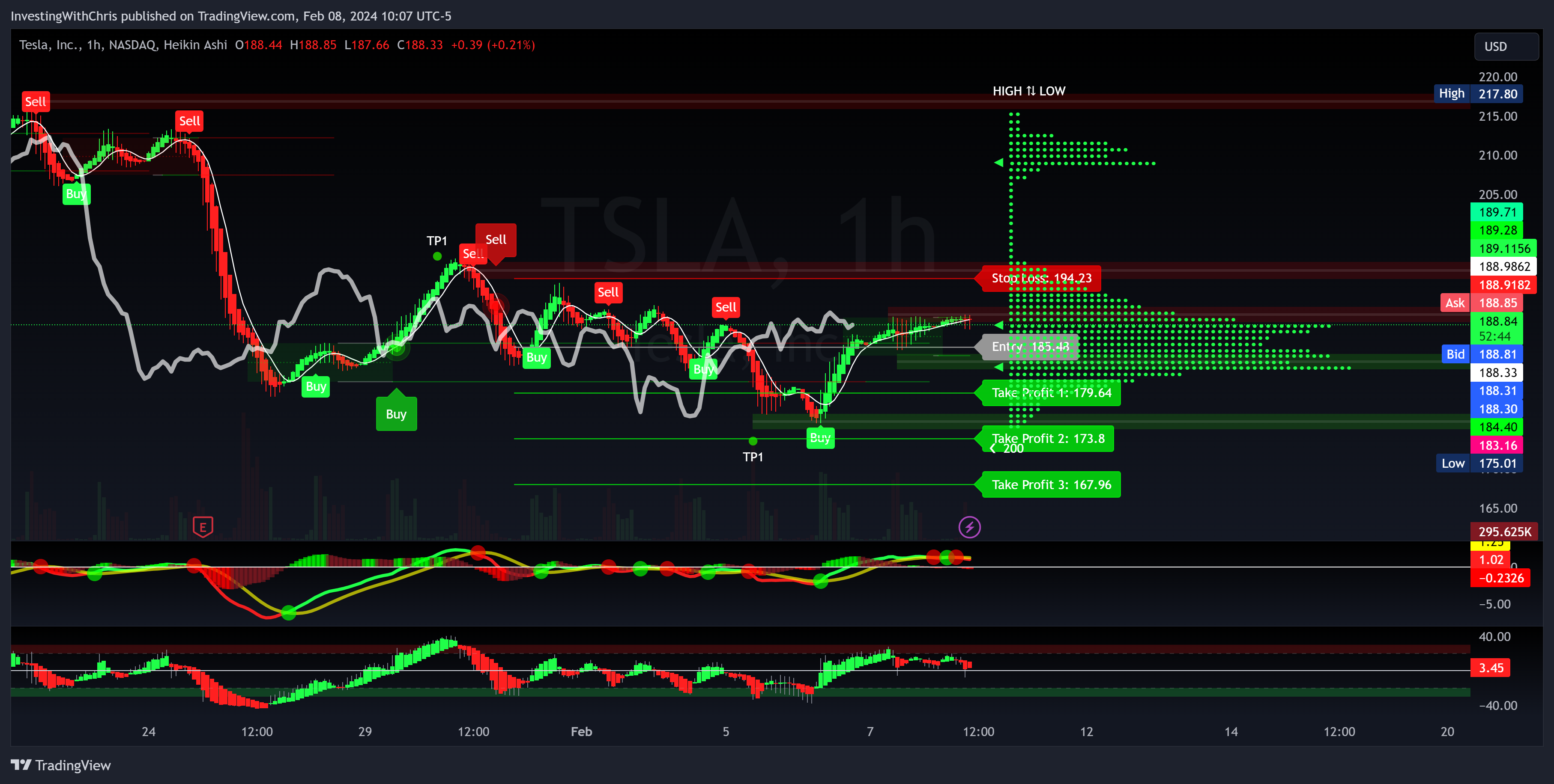 BATS:TSLA Chart Image by InvestingWithChris