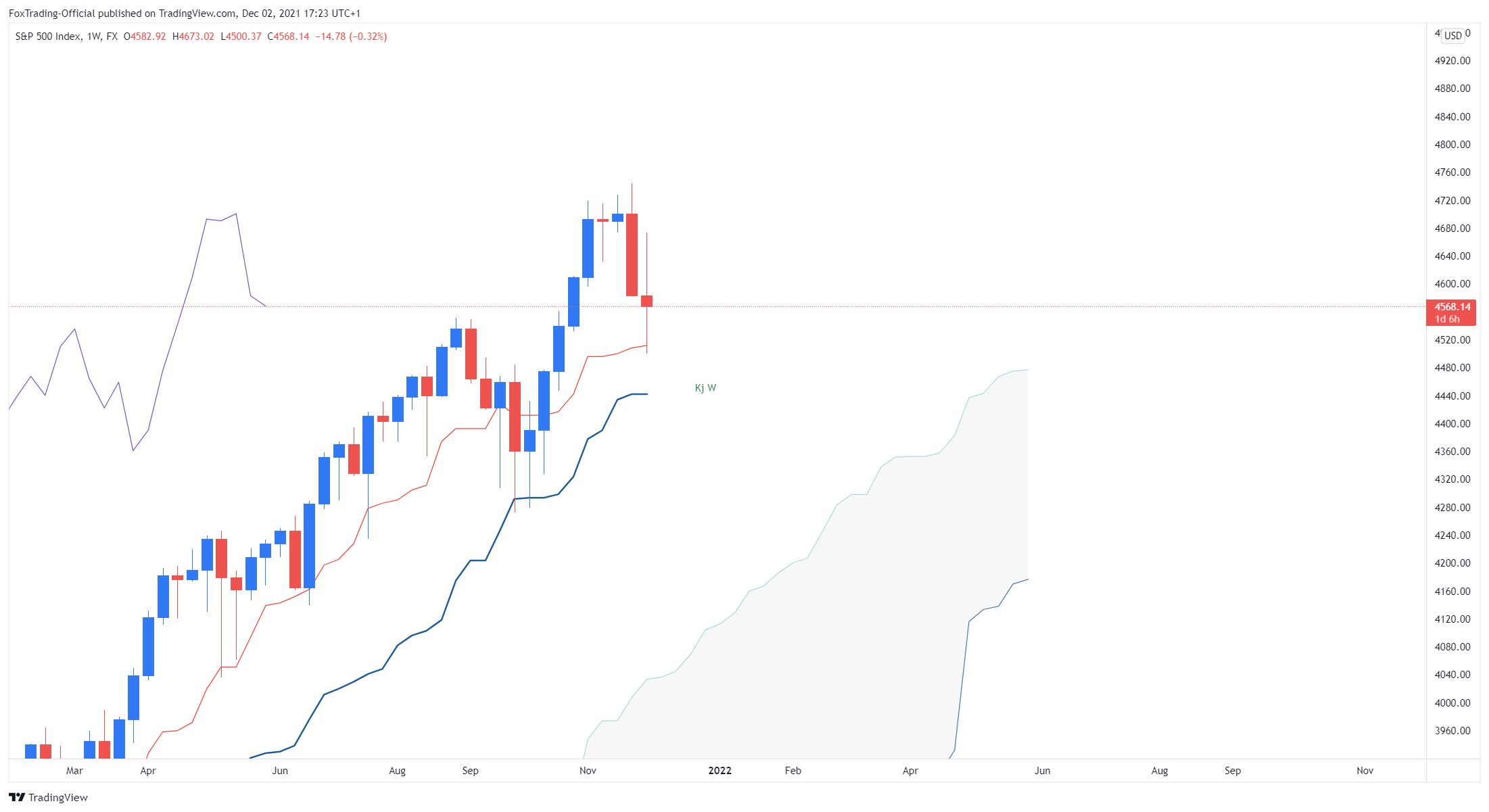 FX:SPX500 Chart Image by FoxTrading-Official