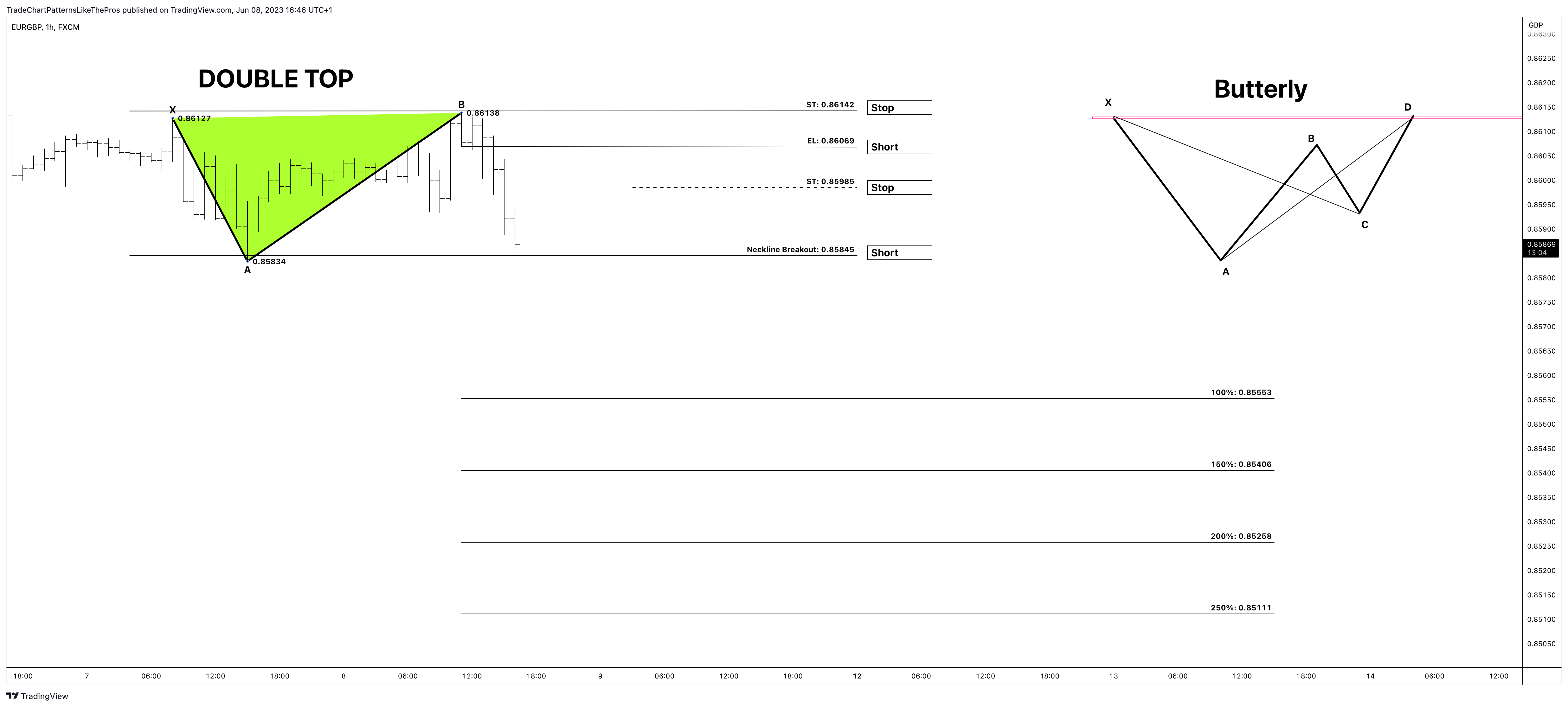 FX:EURGBP Chart Image by TradeChartPatternsLikeThePros