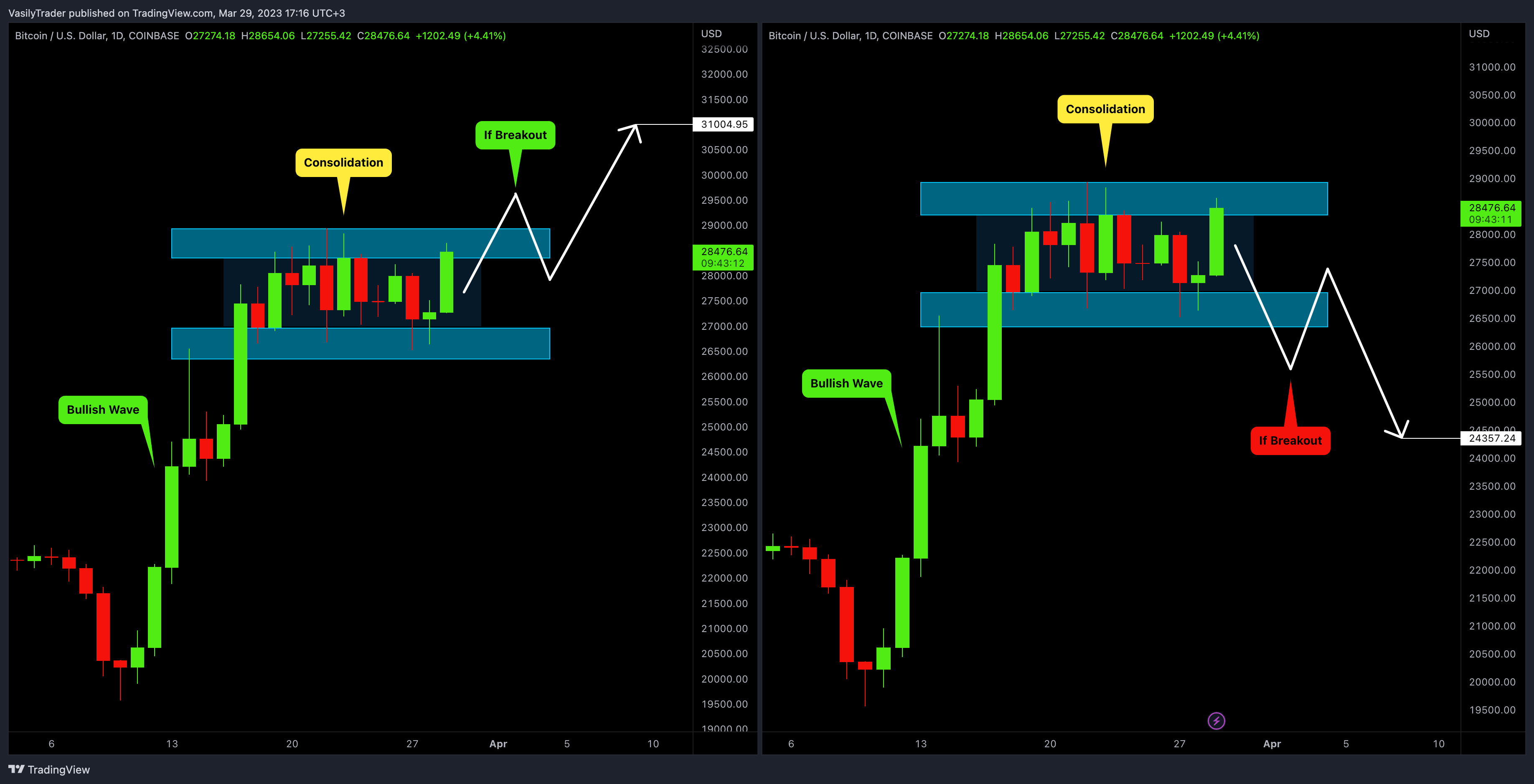 COINBASE:BTCUSD Chart Image by VasilyTrader