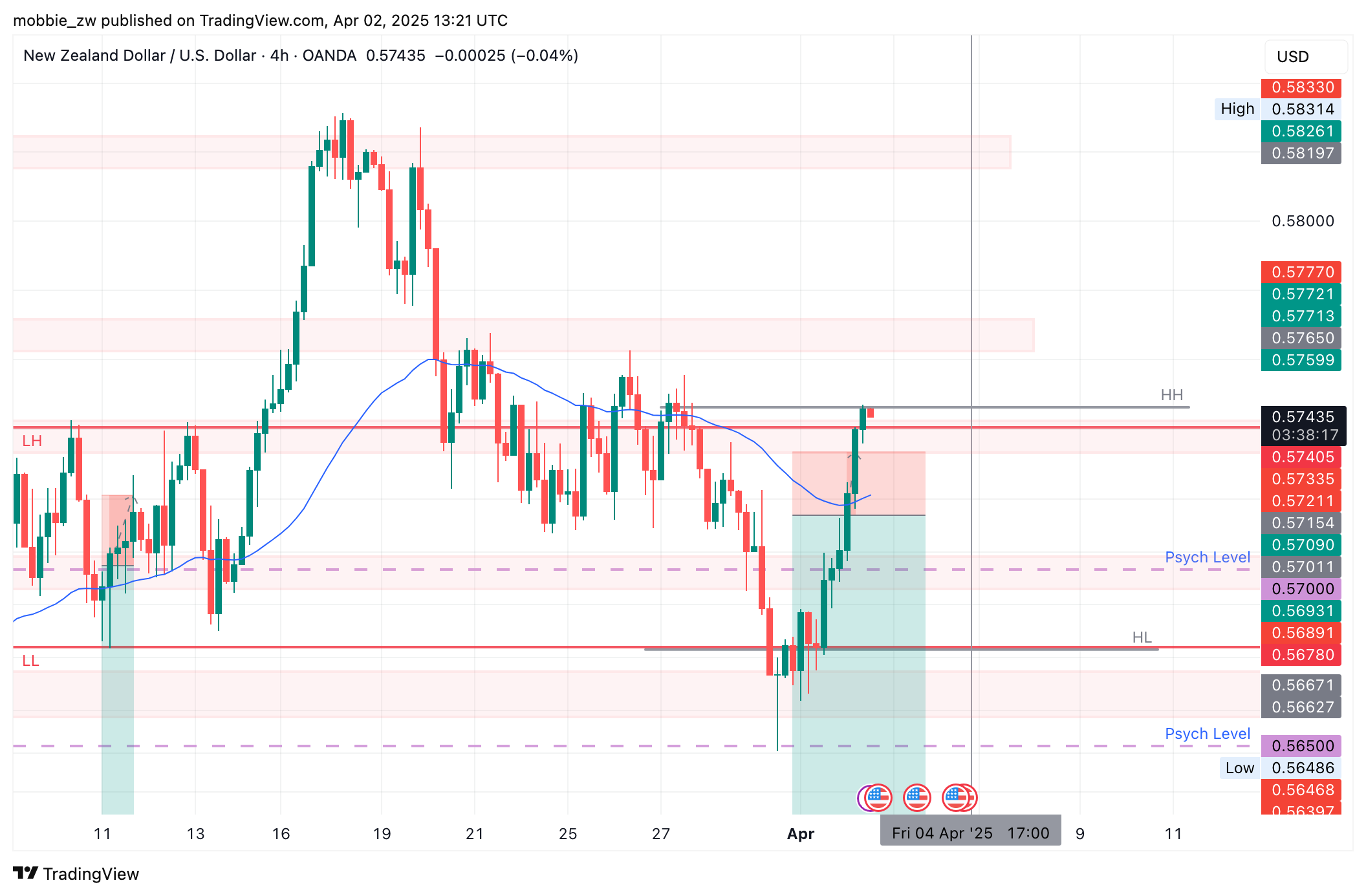 OANDA:NZDUSD Chart Image by mobbie_zw