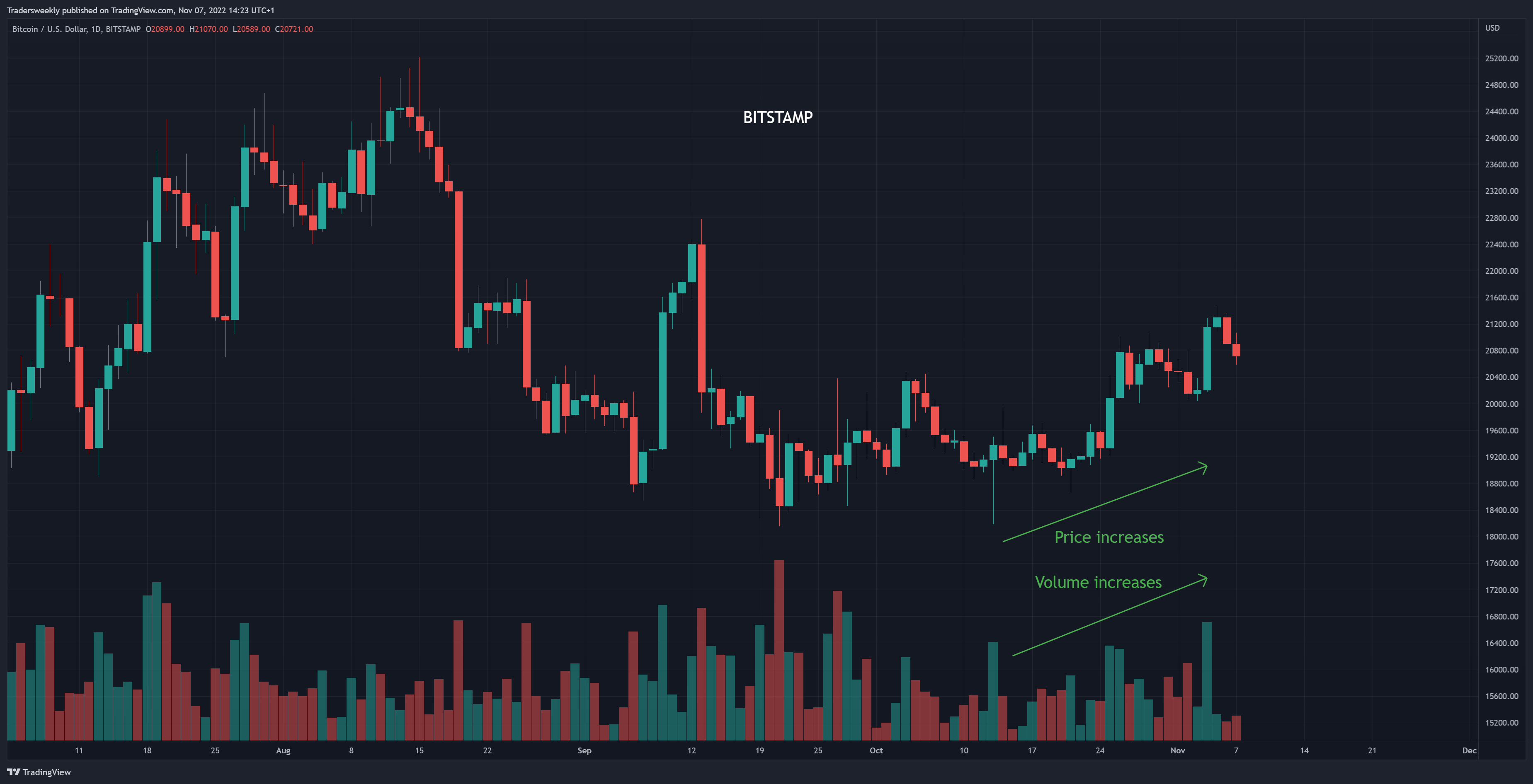 BITSTAMP:BTCUSD Chart Image by Tradersweekly