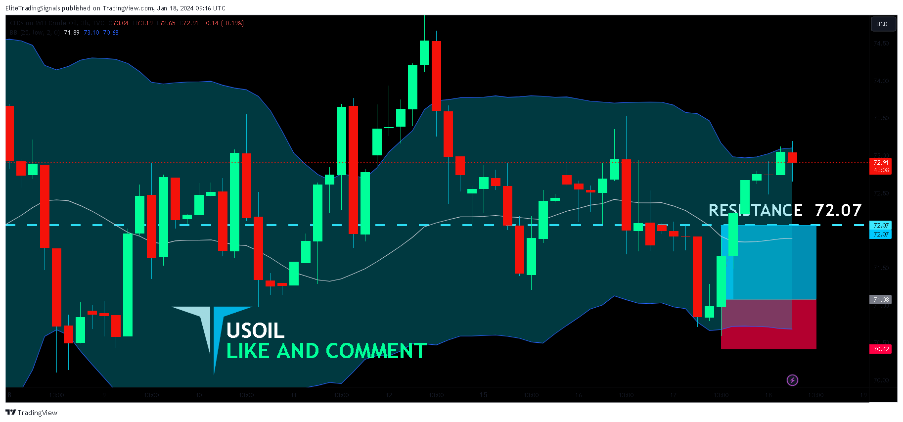 TVC:USOIL Chart Image by EliteTradingSignals