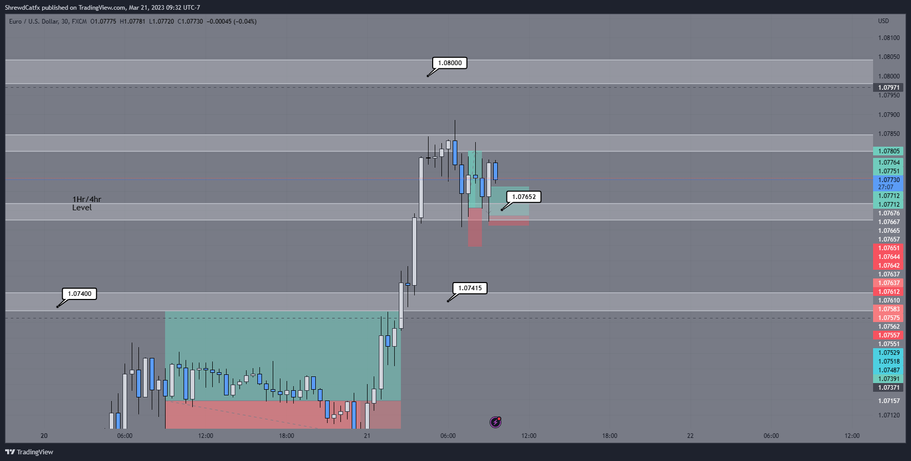 FX:EURUSD Chart Image by ShrewdCatfx