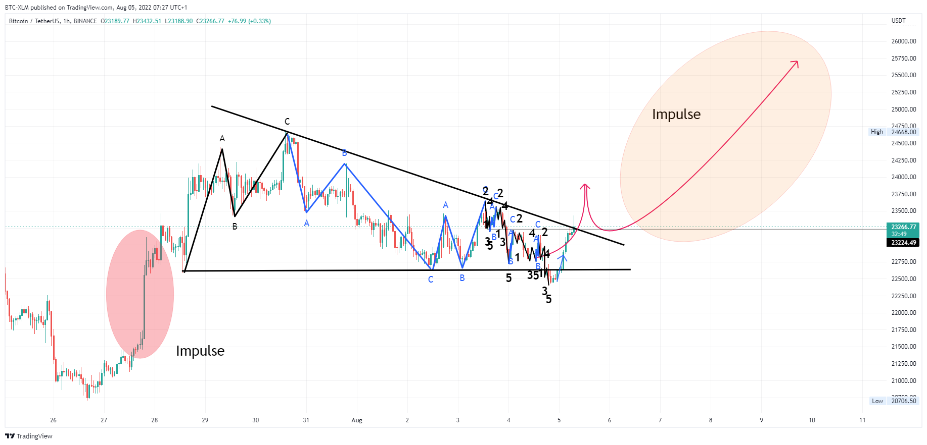 BINANCE:BTCUSDT Chart Image by BTC-XLM