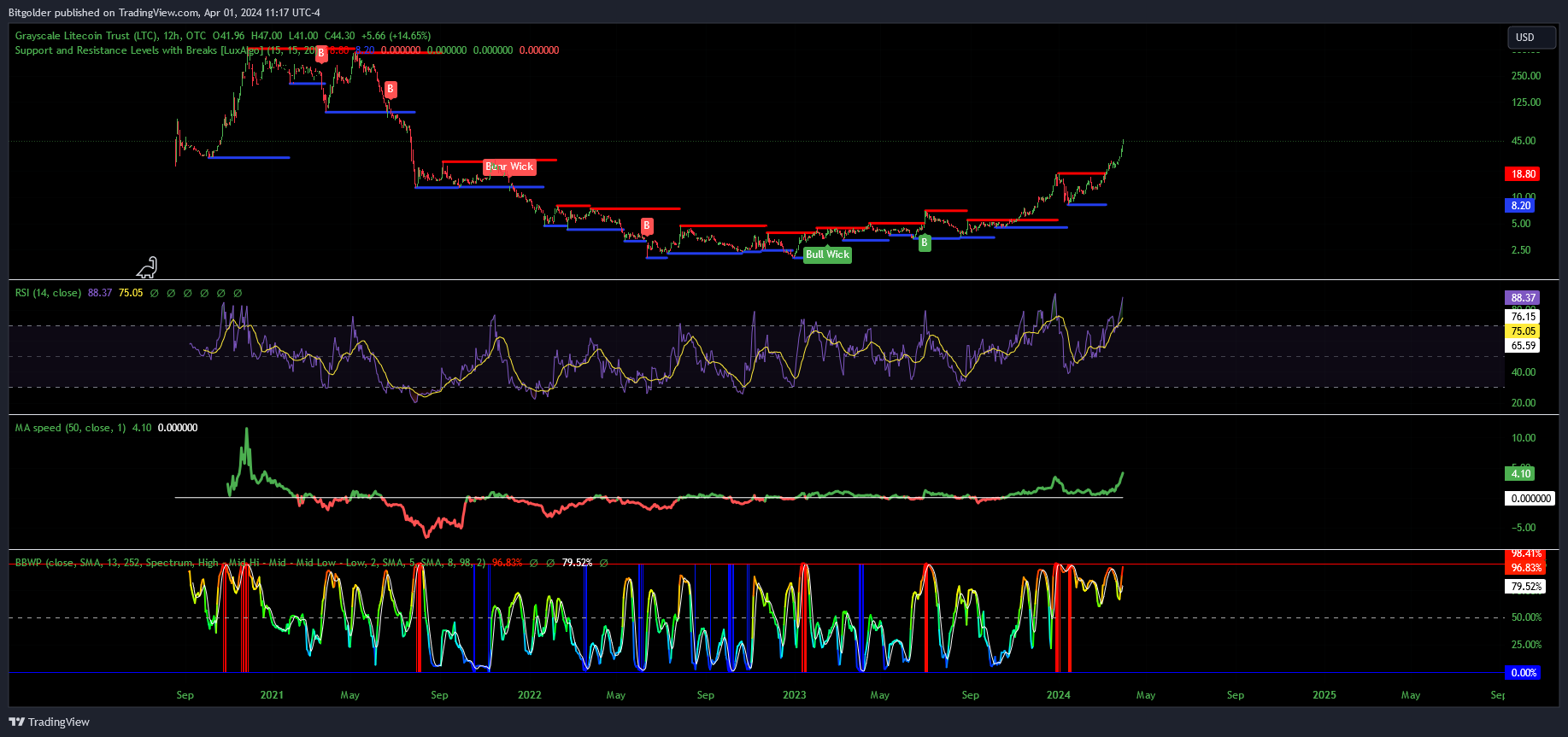 OTC_DLY:LTCN Chart Image by Bitgolder