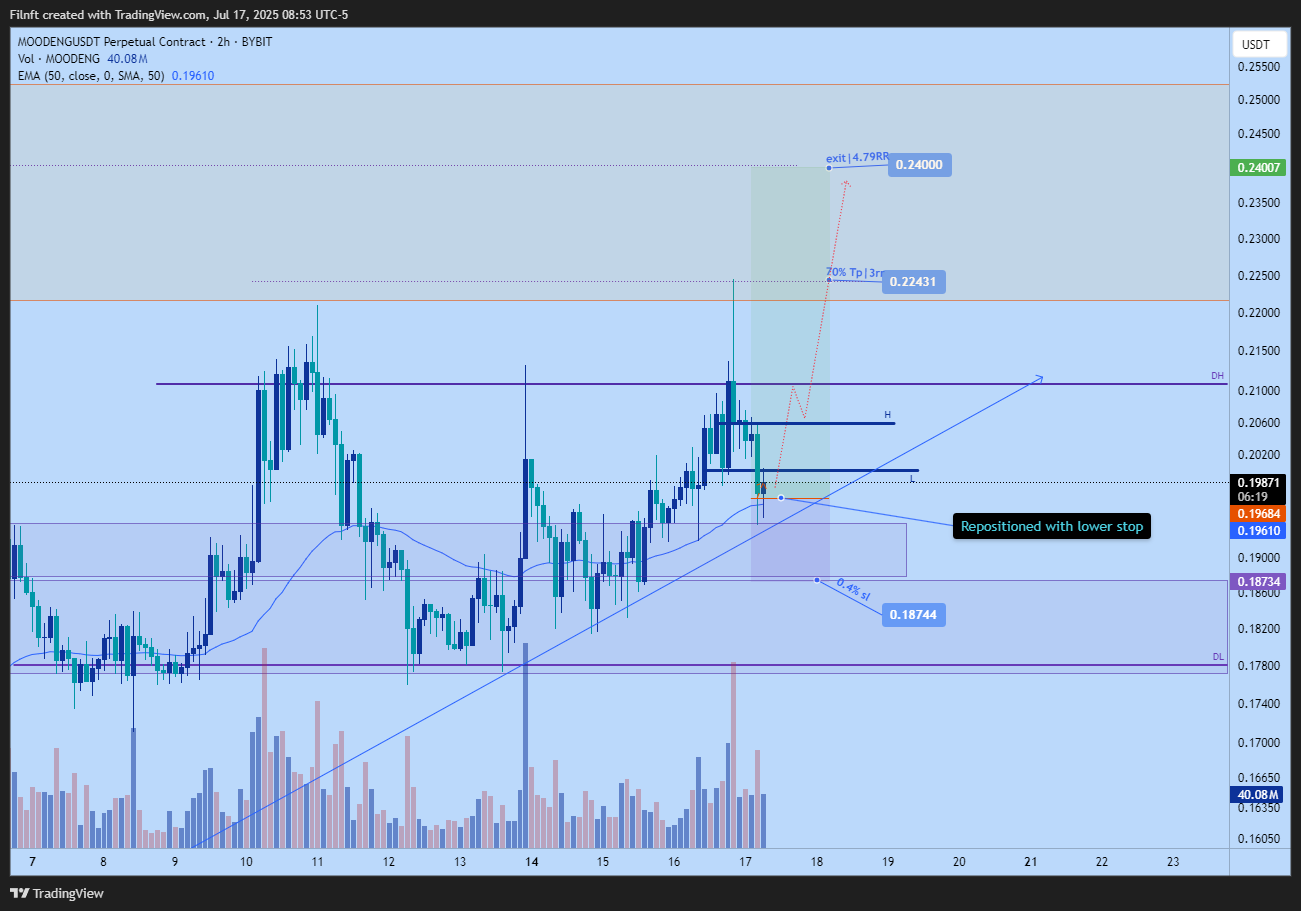 BYBIT:MOODENGUSDT.P Chart Image by Filnft