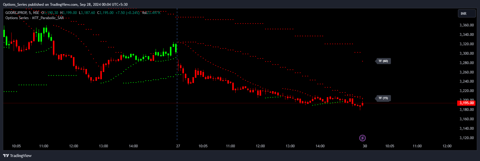 NSE:GODREJPROP Chart Image by Options_Series