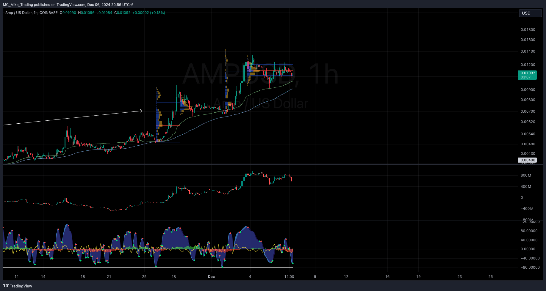 COINBASE:AMPUSD Chart Image by MC_Mike_Trading