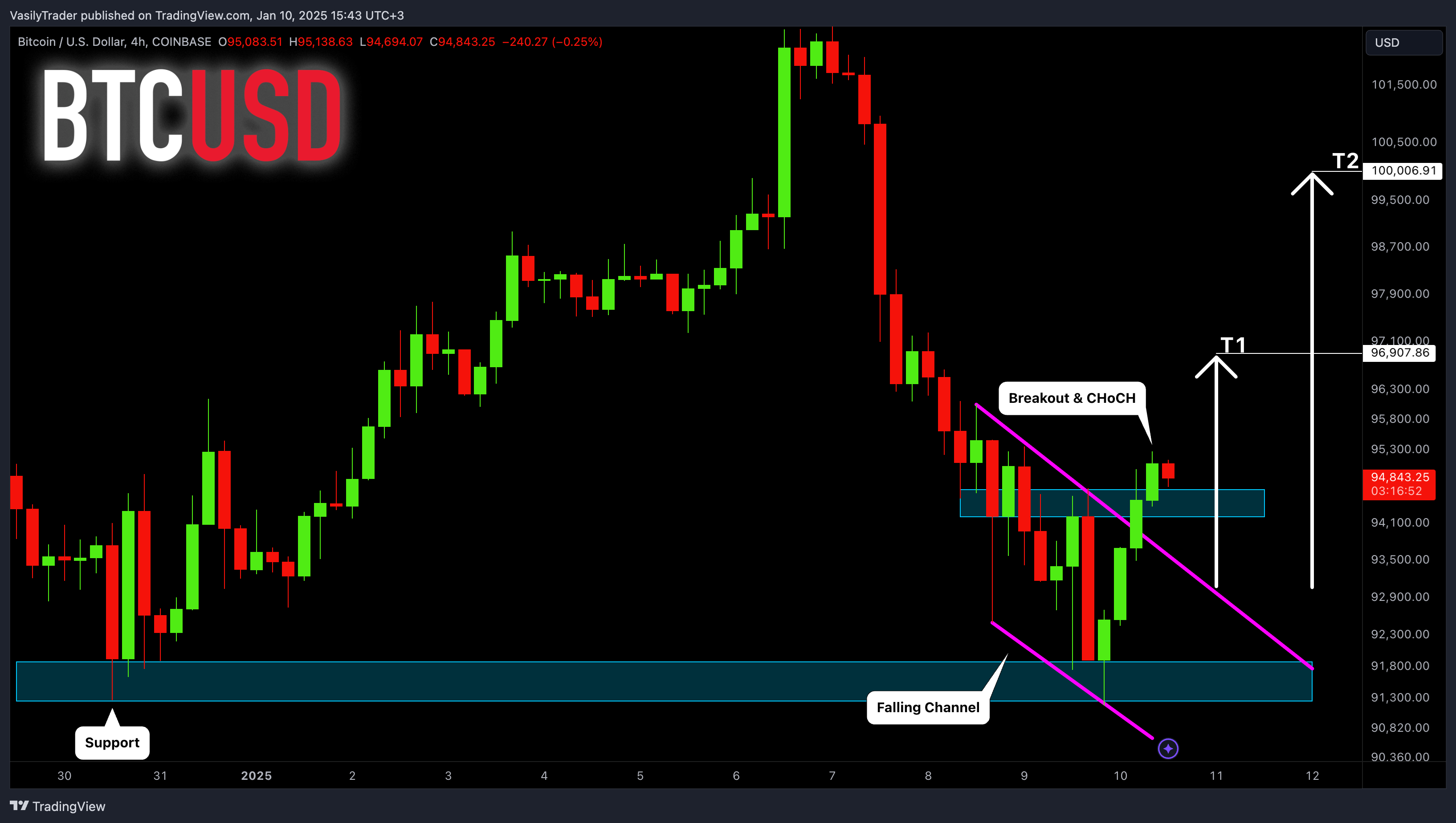 COINBASE:BTCUSD Chart Image by VasilyTrader