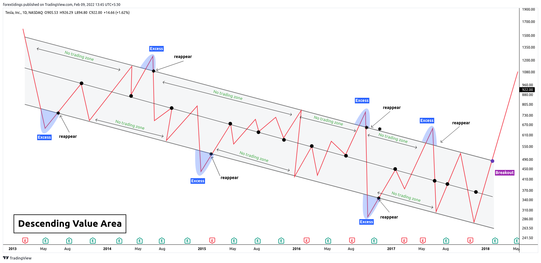 NASDAQ:TSLA Chart Image by forextidings