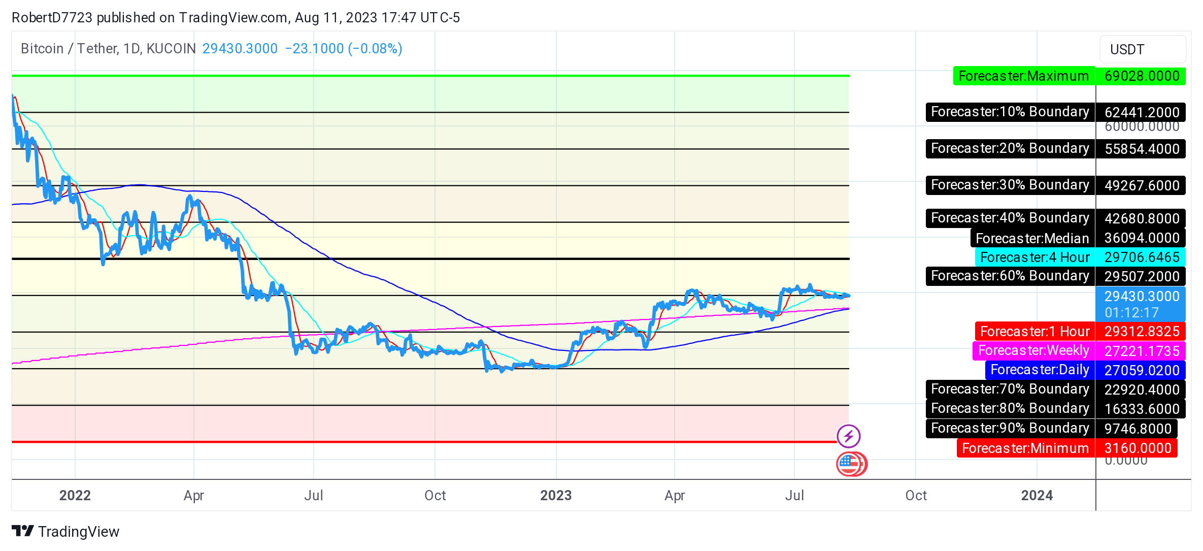 KUCOIN:BTCUSDT Chart Image by RobertD7723